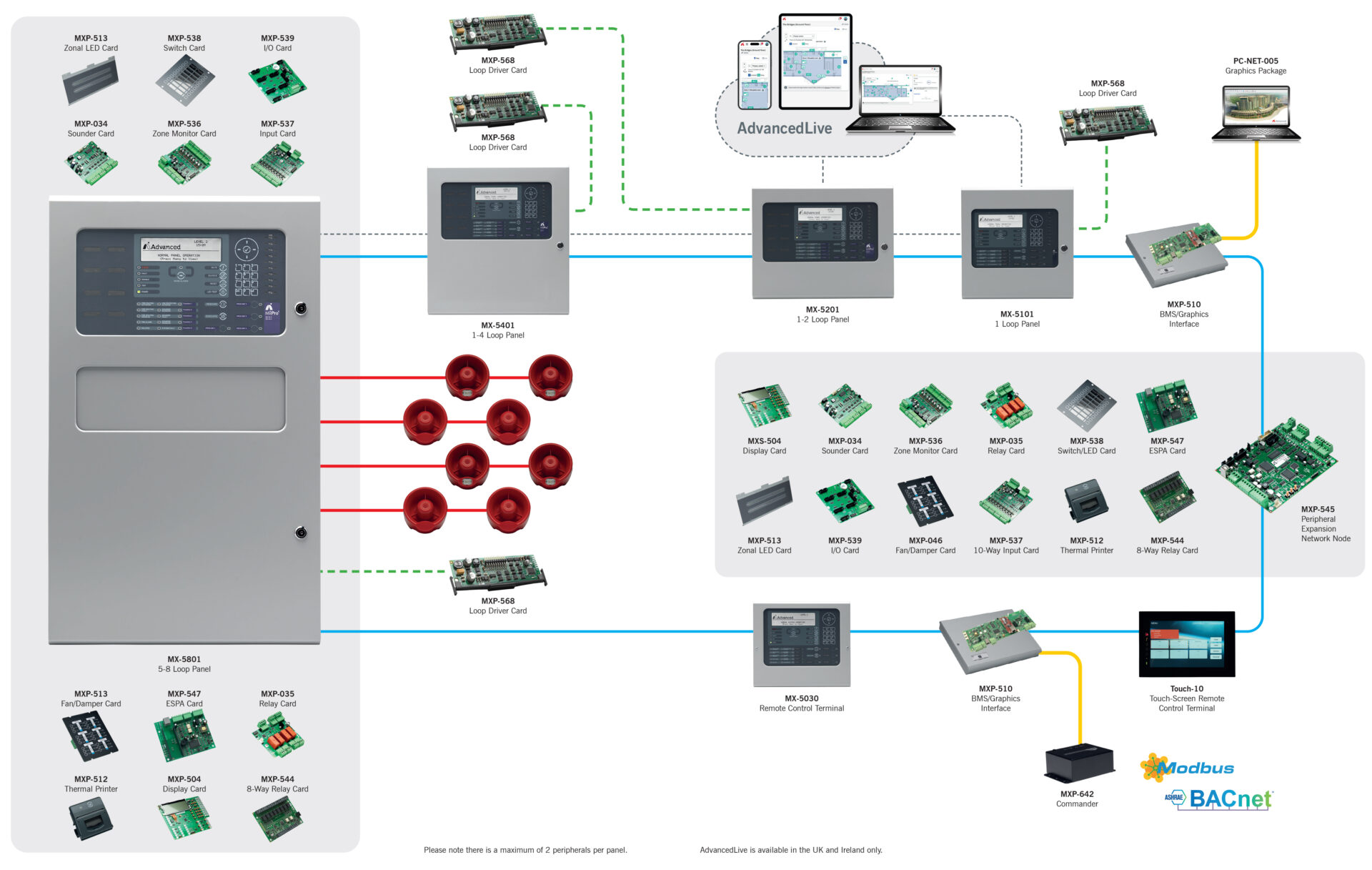 A diagram showing examples of components in an addressable fire alarm system